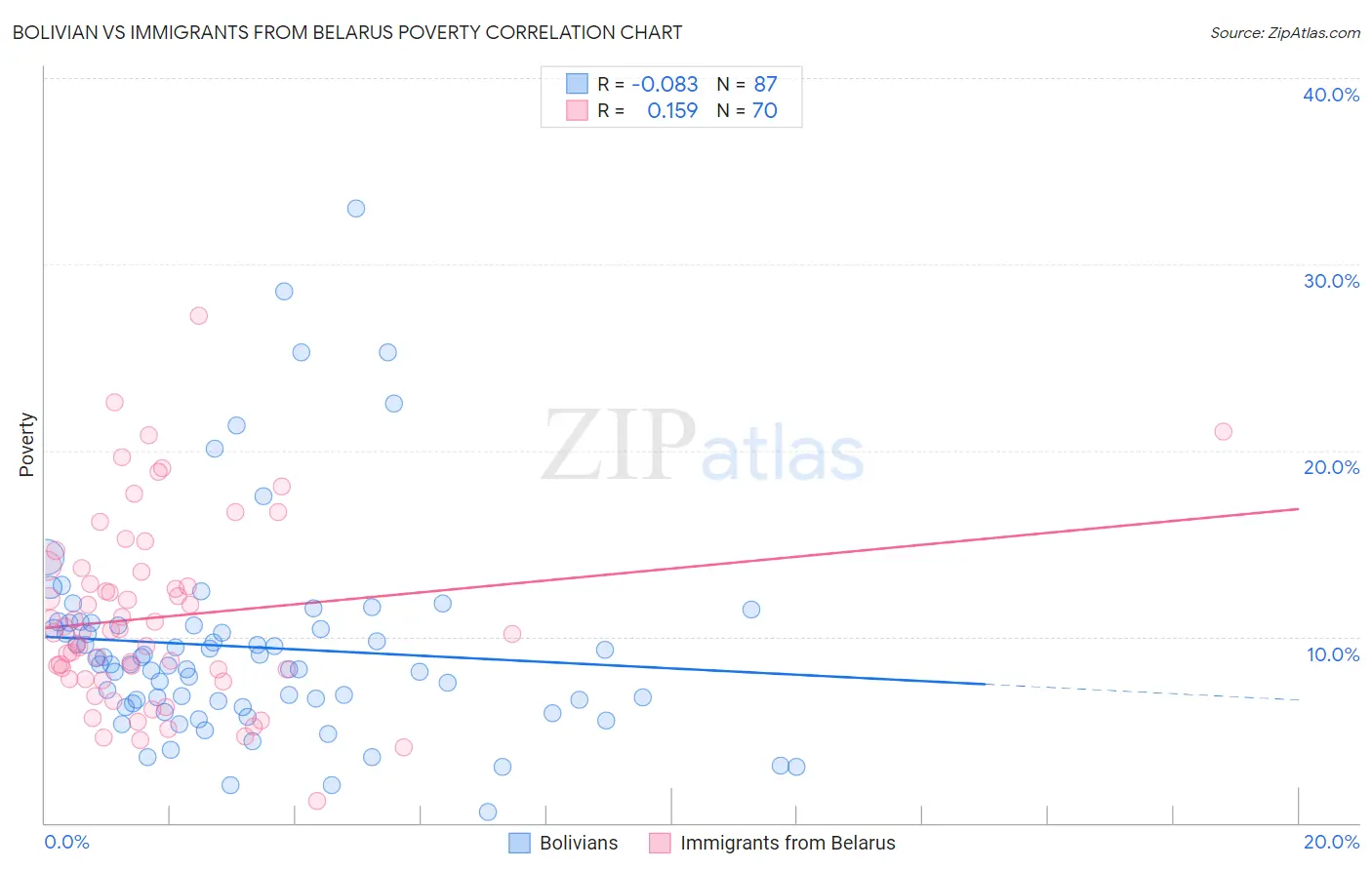 Bolivian vs Immigrants from Belarus Poverty