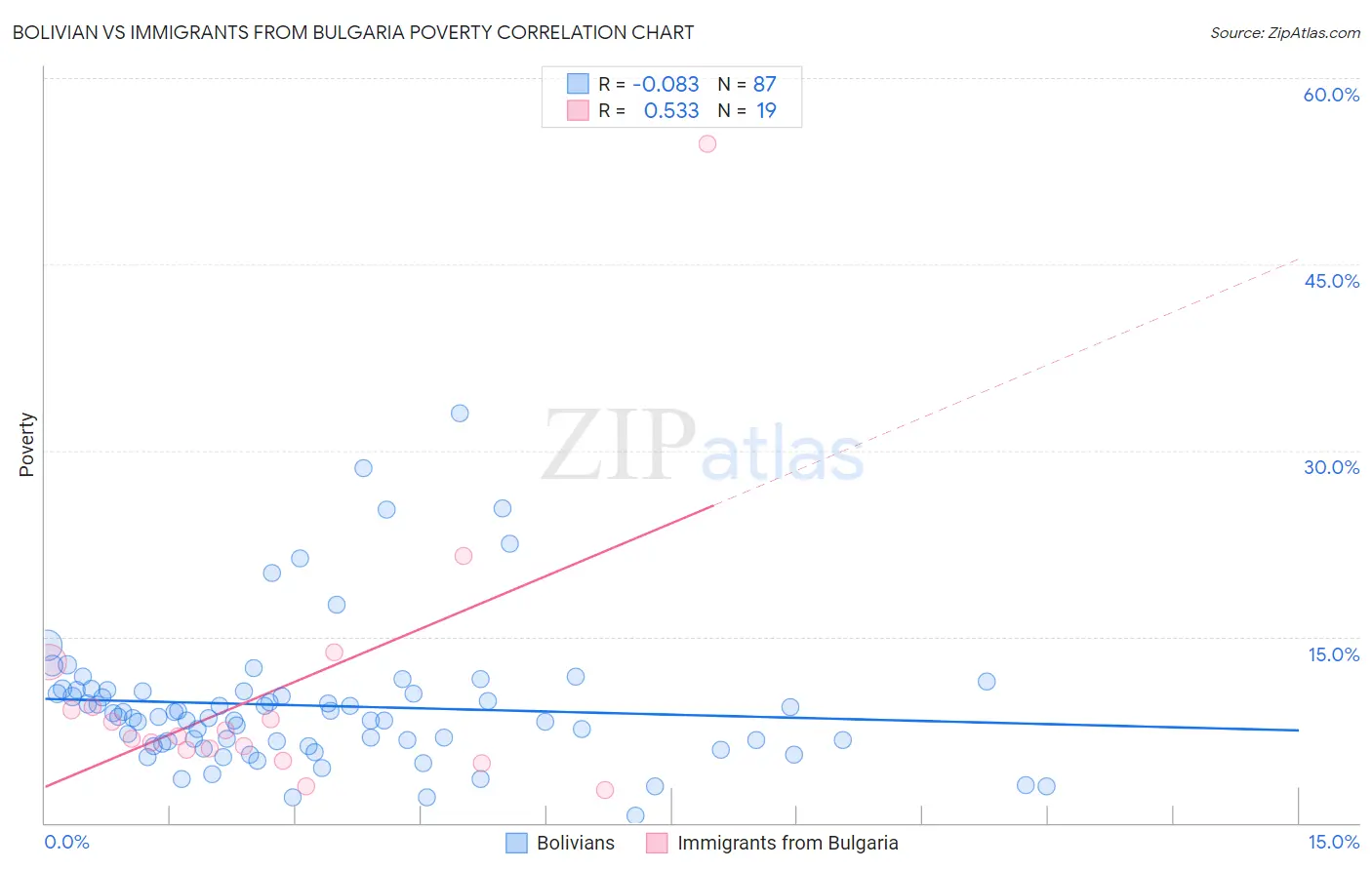 Bolivian vs Immigrants from Bulgaria Poverty