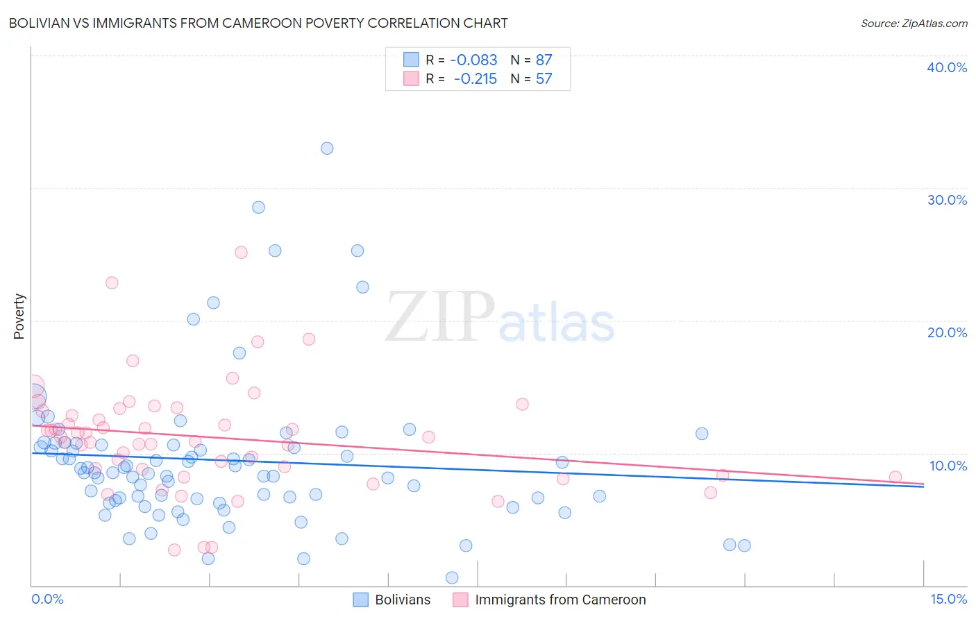 Bolivian vs Immigrants from Cameroon Poverty