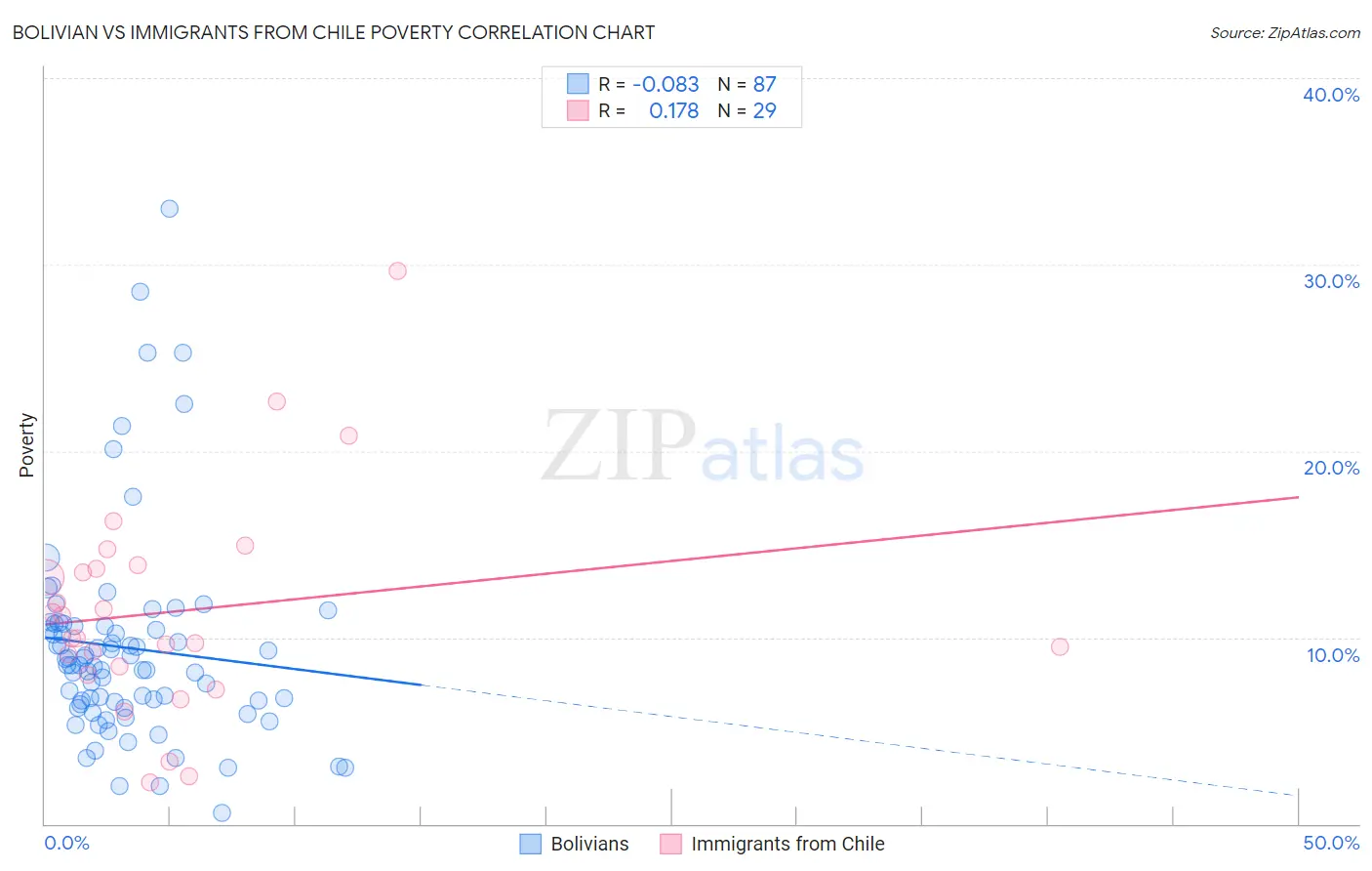 Bolivian vs Immigrants from Chile Poverty