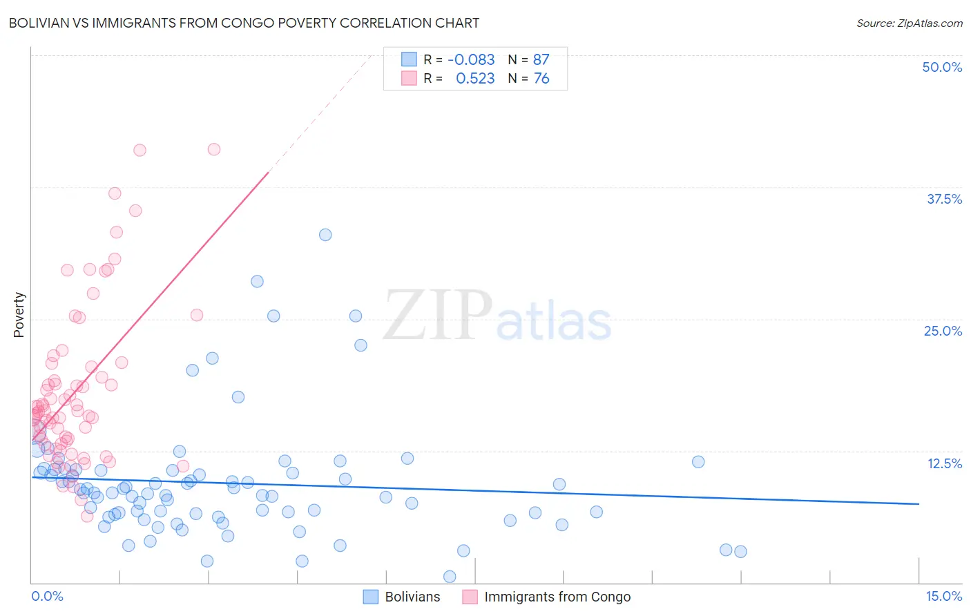 Bolivian vs Immigrants from Congo Poverty