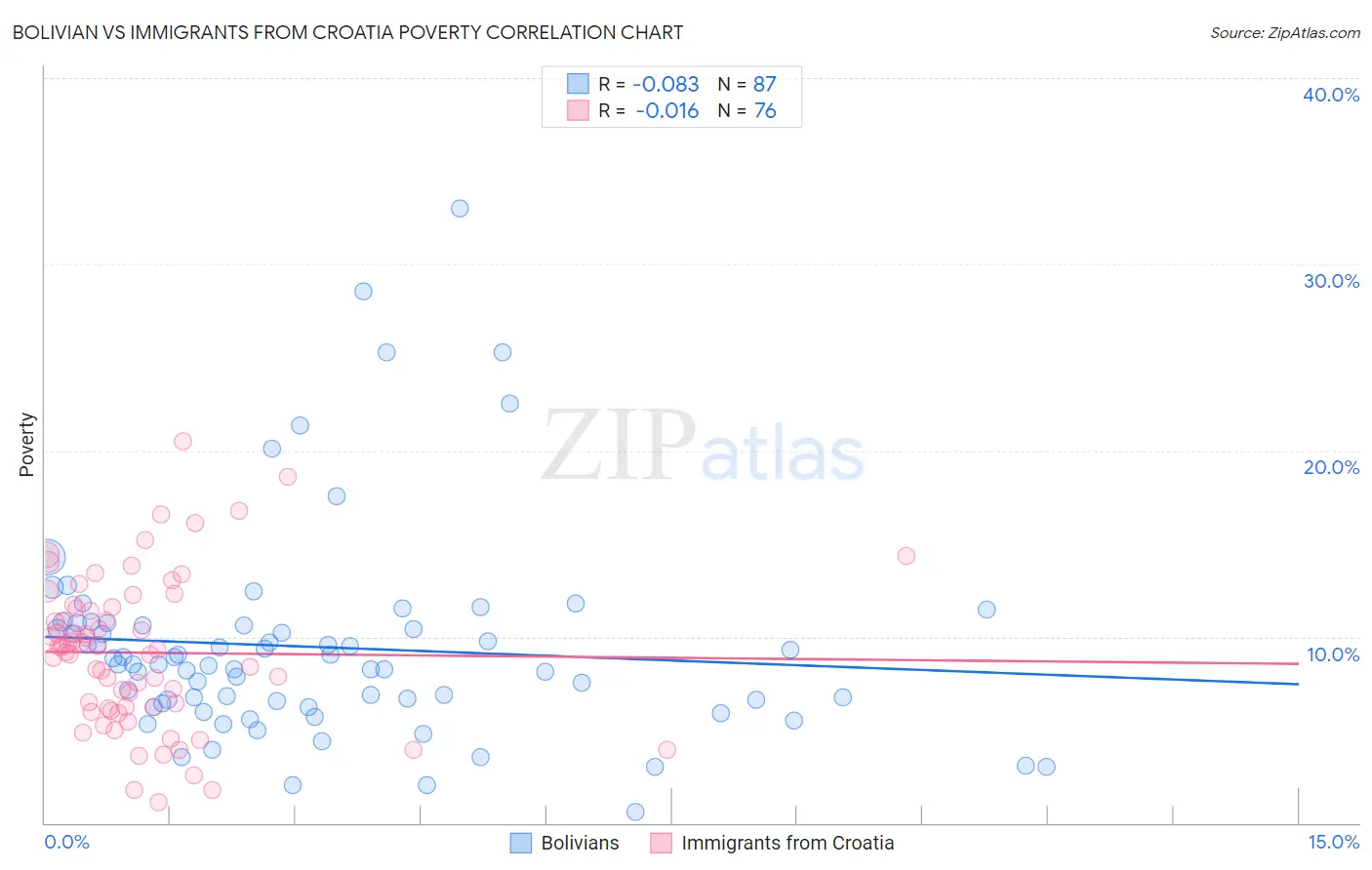 Bolivian vs Immigrants from Croatia Poverty