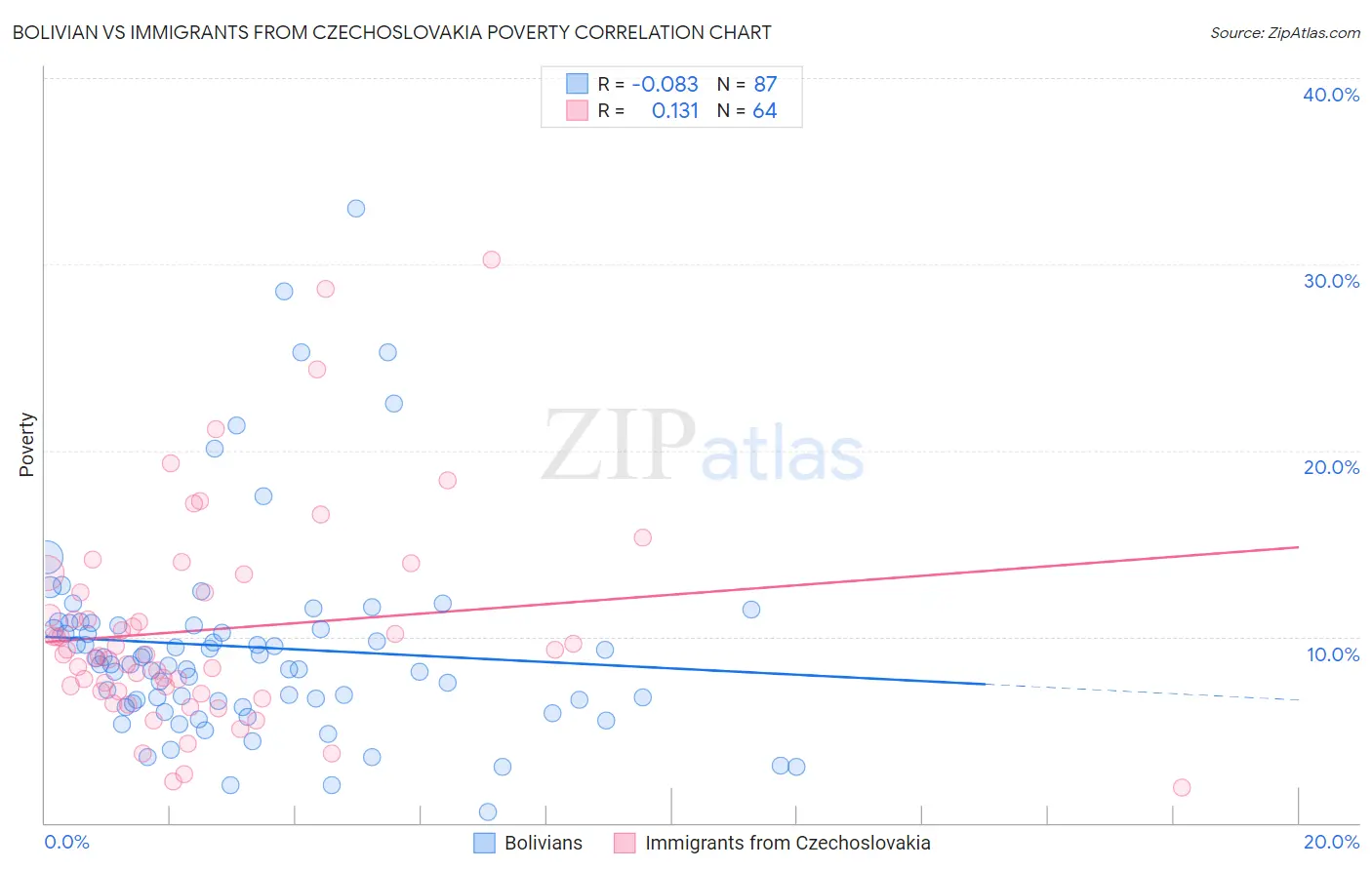 Bolivian vs Immigrants from Czechoslovakia Poverty