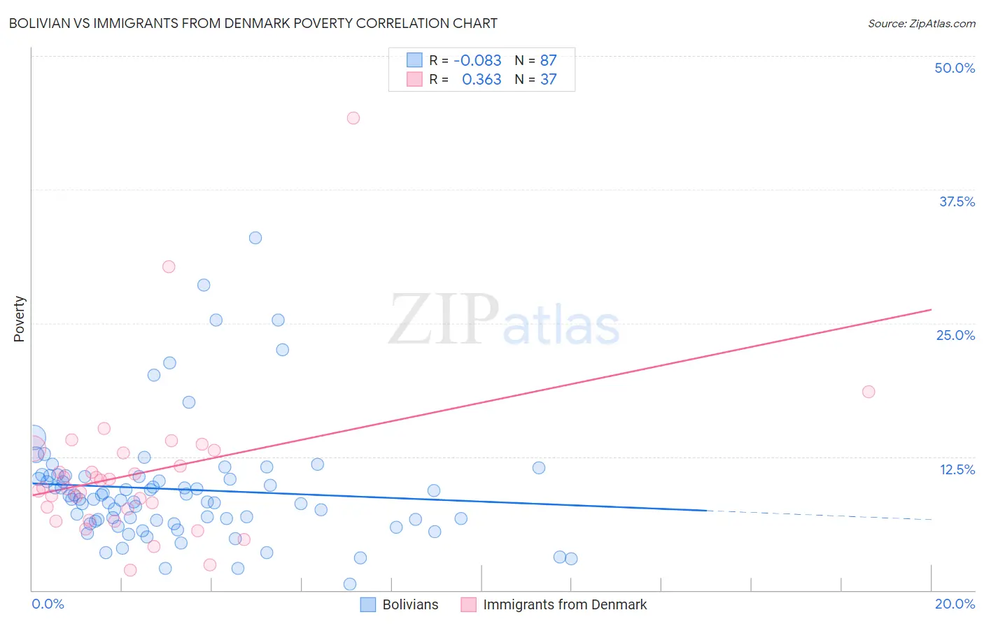 Bolivian vs Immigrants from Denmark Poverty