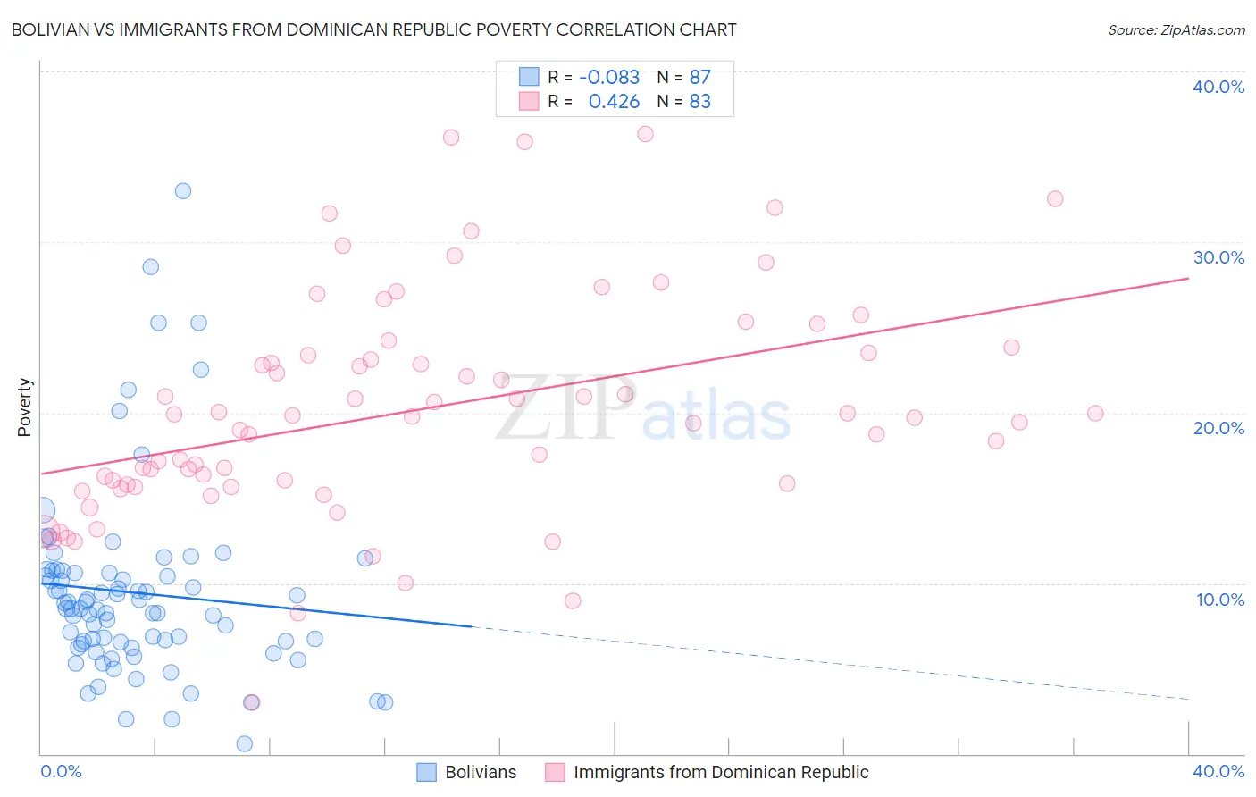 Bolivian vs Immigrants from Dominican Republic Poverty