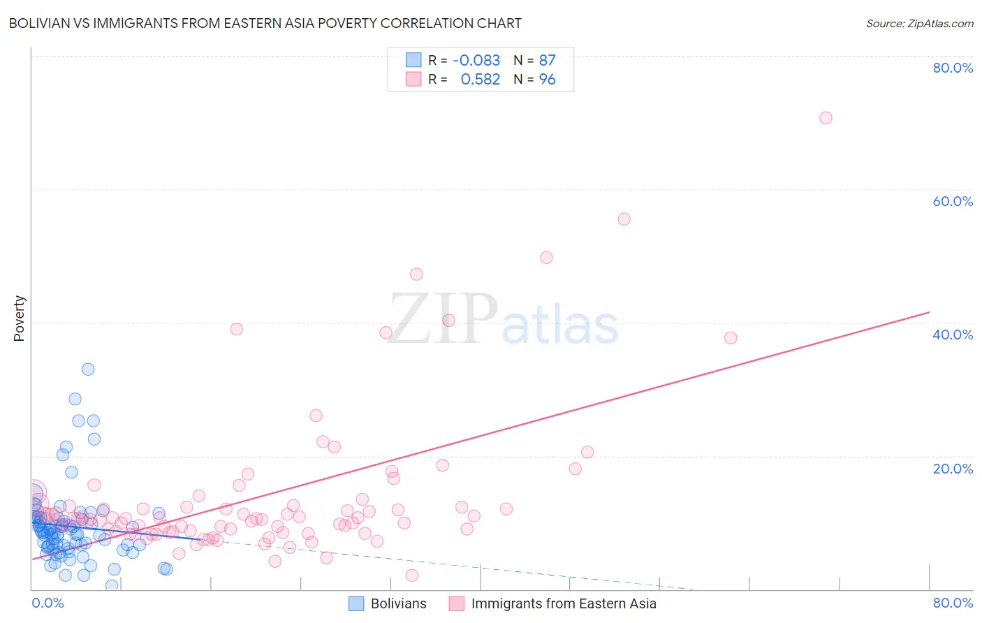 Bolivian vs Immigrants from Eastern Asia Poverty