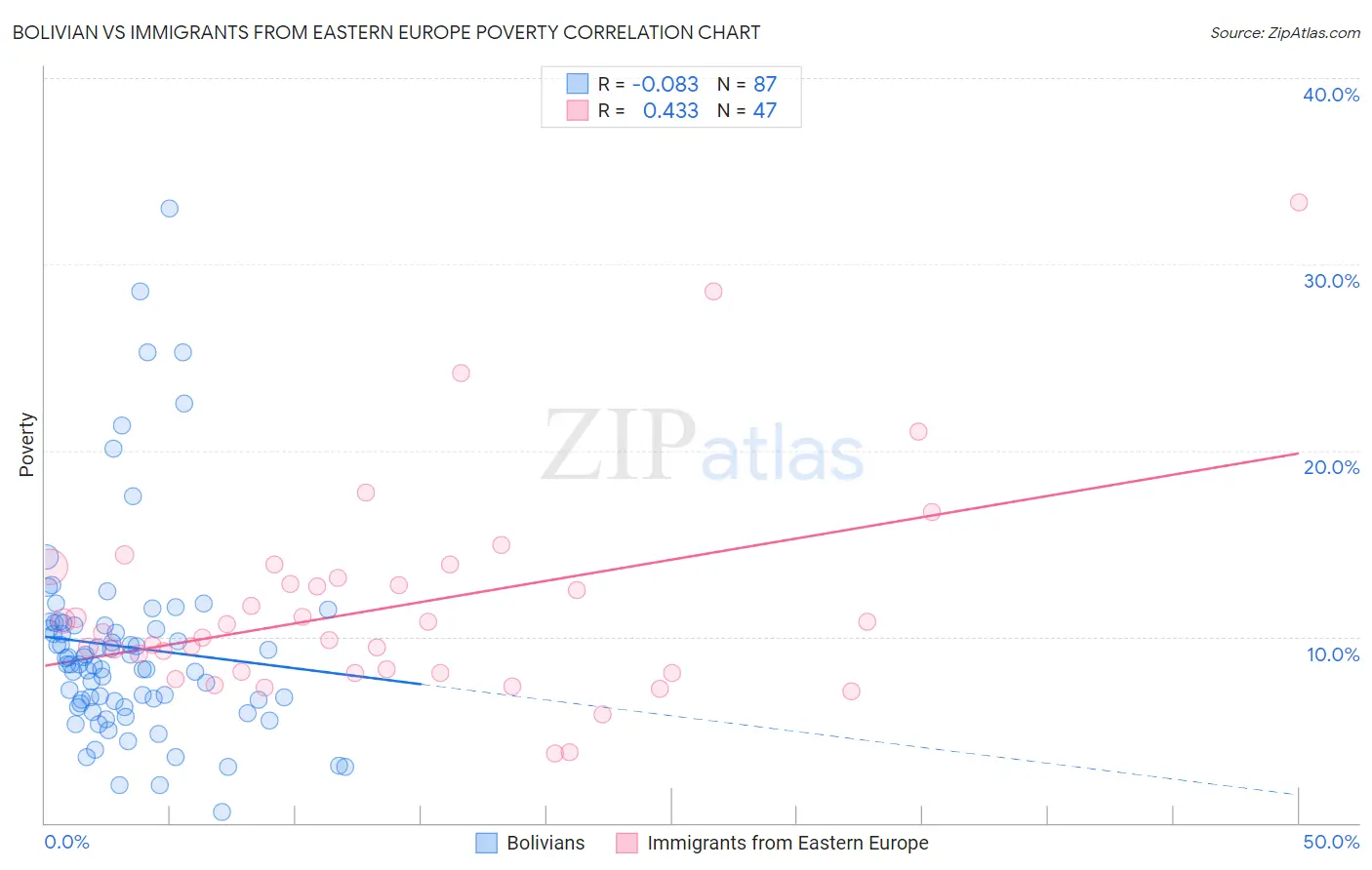 Bolivian vs Immigrants from Eastern Europe Poverty