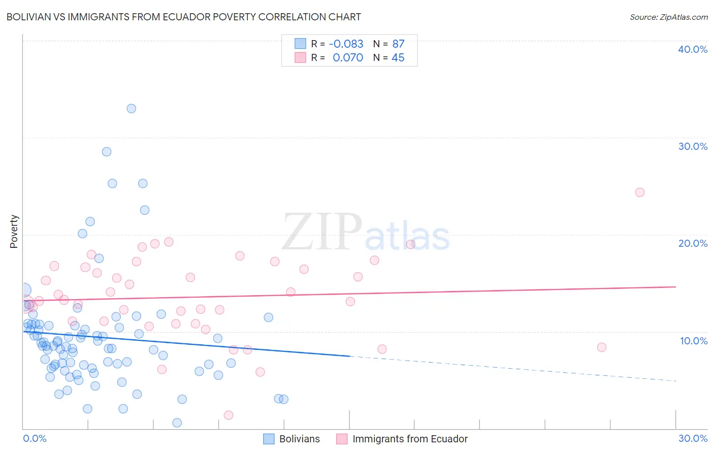 Bolivian vs Immigrants from Ecuador Poverty