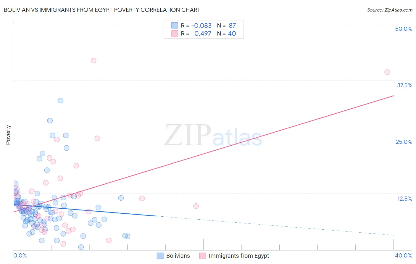 Bolivian vs Immigrants from Egypt Poverty