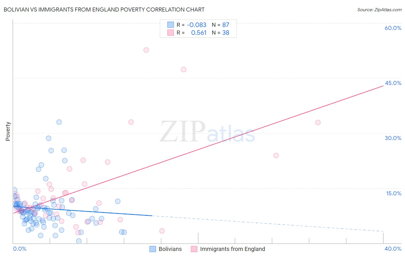 Bolivian vs Immigrants from England Poverty