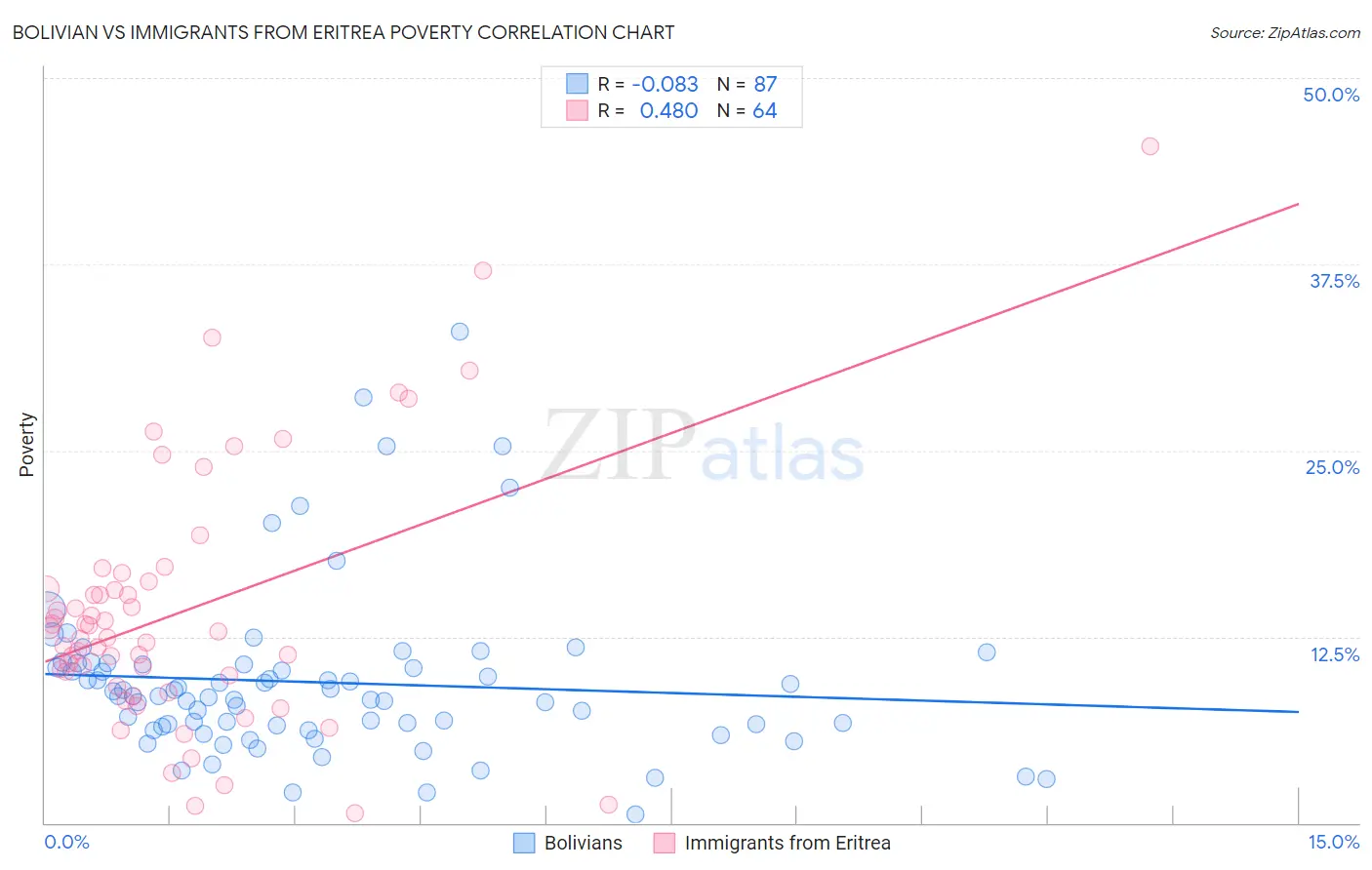 Bolivian vs Immigrants from Eritrea Poverty