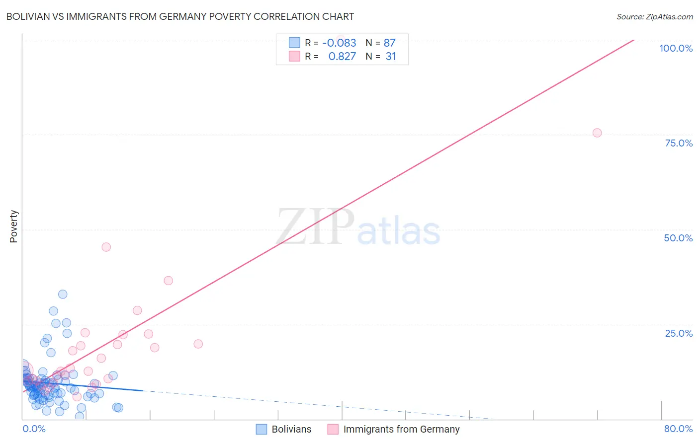 Bolivian vs Immigrants from Germany Poverty