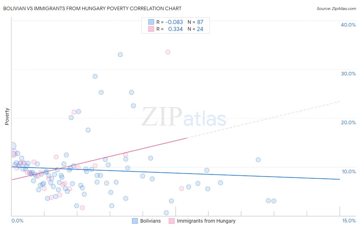 Bolivian vs Immigrants from Hungary Poverty