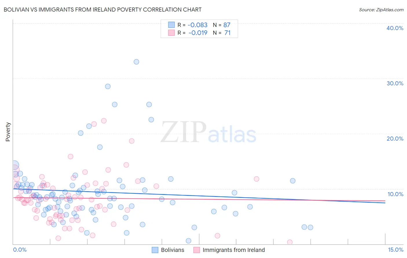 Bolivian vs Immigrants from Ireland Poverty