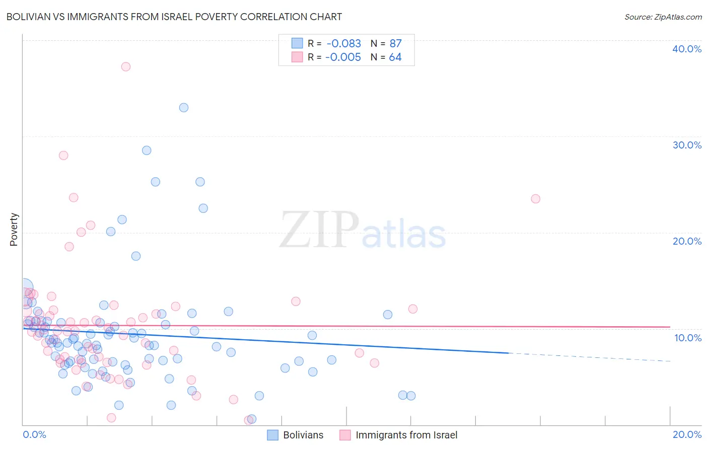 Bolivian vs Immigrants from Israel Poverty