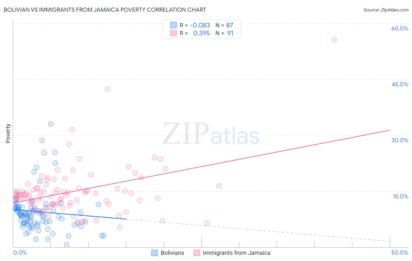 Bolivian vs Immigrants from Jamaica Poverty