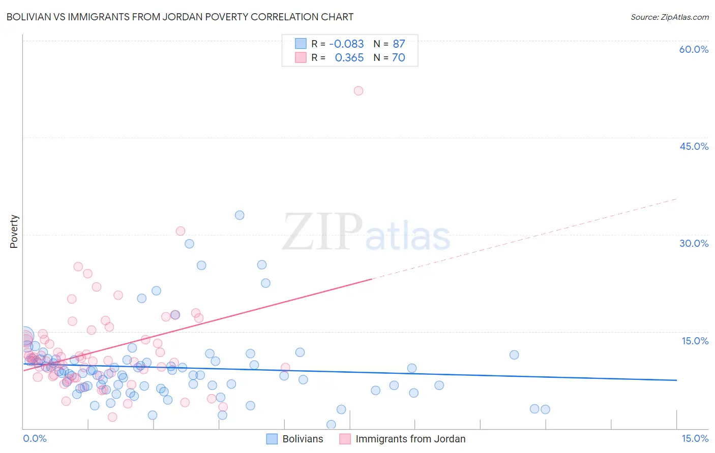 Bolivian vs Immigrants from Jordan Poverty