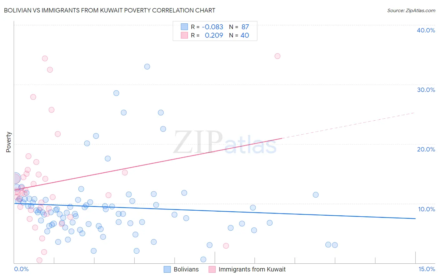 Bolivian vs Immigrants from Kuwait Poverty