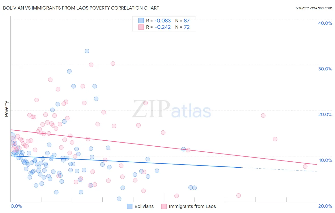 Bolivian vs Immigrants from Laos Poverty