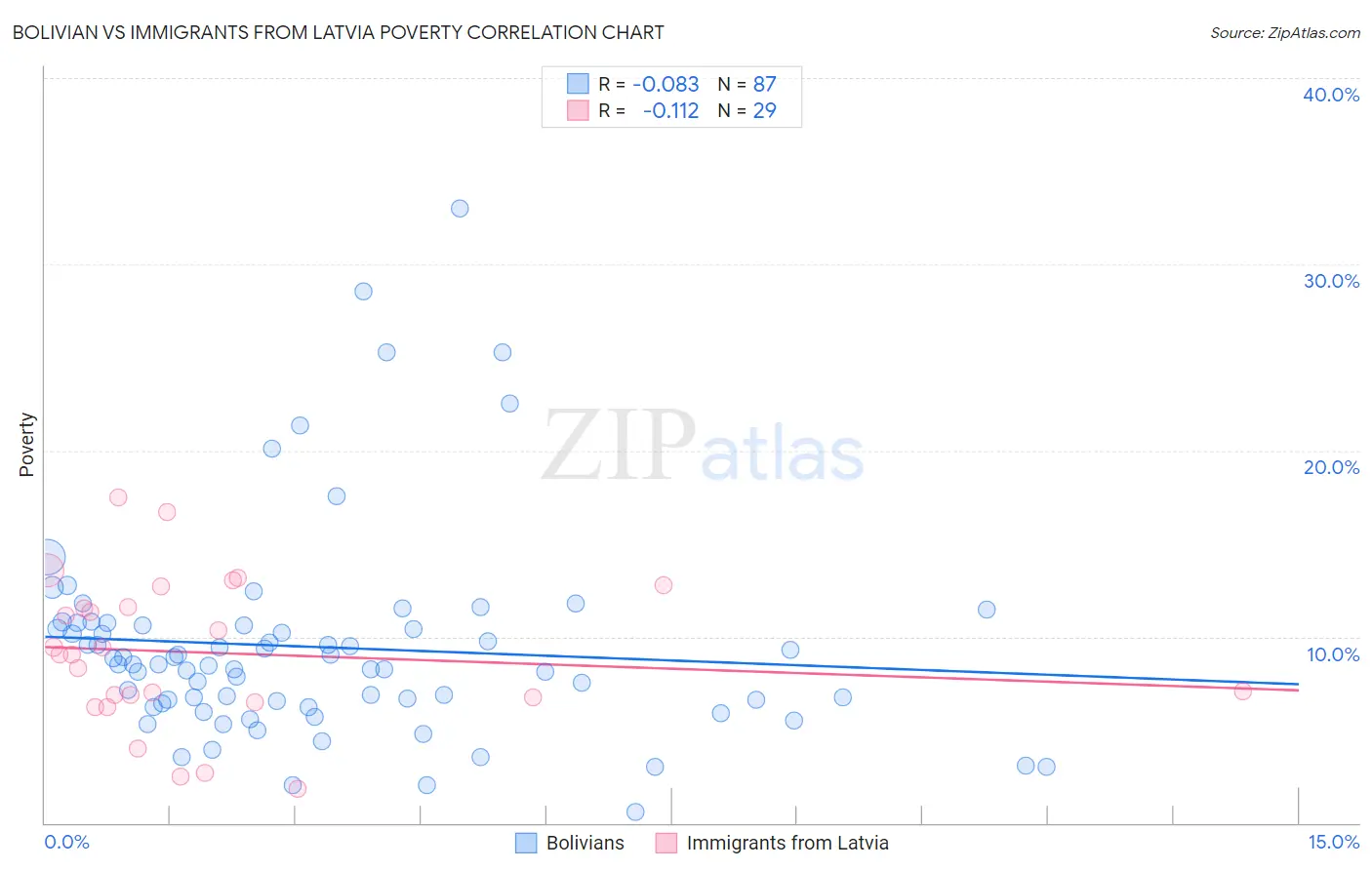 Bolivian vs Immigrants from Latvia Poverty