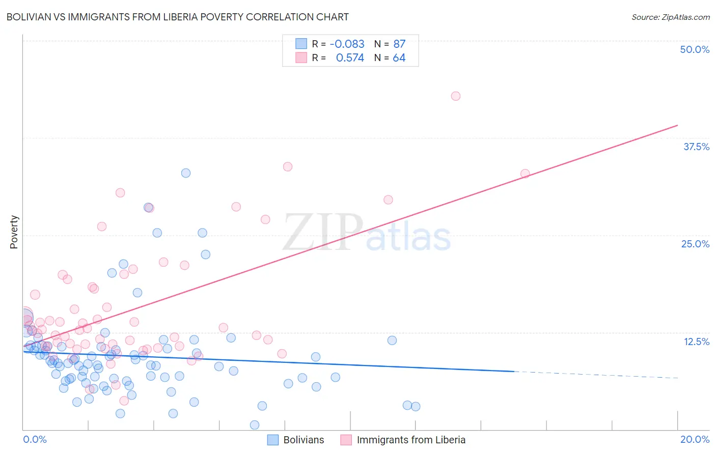 Bolivian vs Immigrants from Liberia Poverty