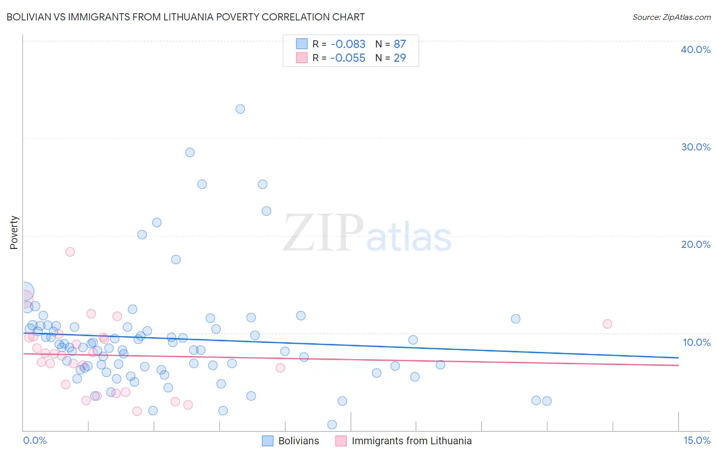Bolivian vs Immigrants from Lithuania Poverty