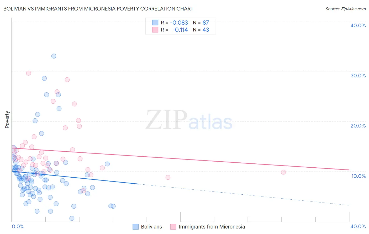 Bolivian vs Immigrants from Micronesia Poverty