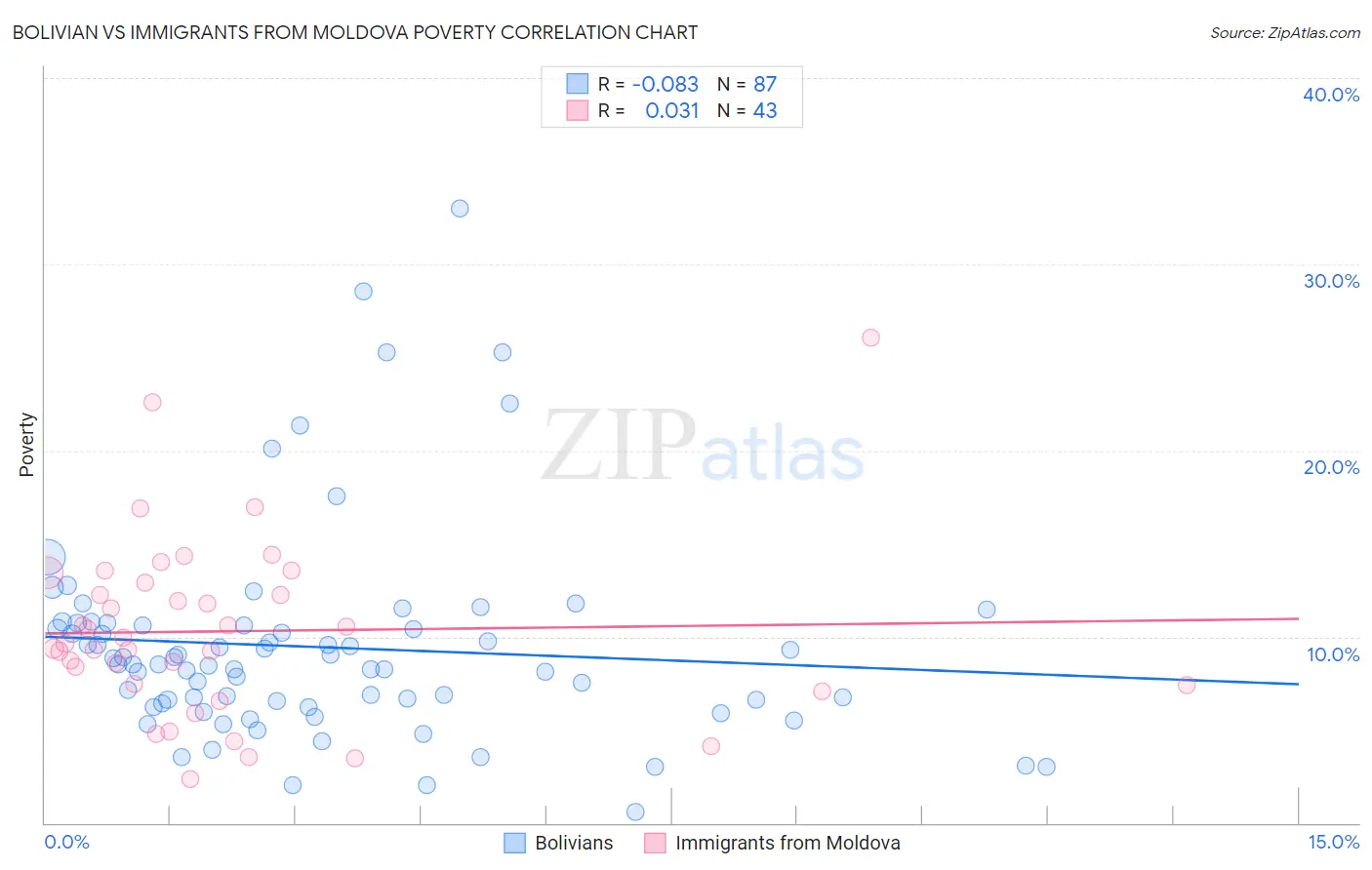 Bolivian vs Immigrants from Moldova Poverty