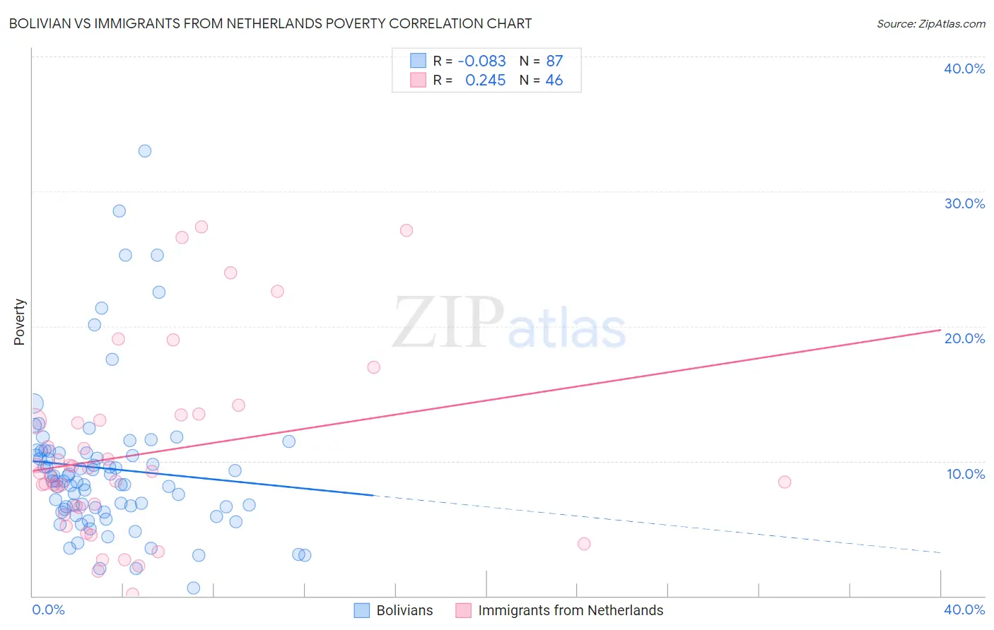 Bolivian vs Immigrants from Netherlands Poverty