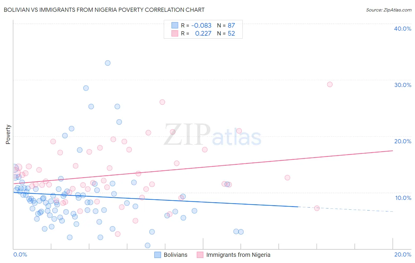 Bolivian vs Immigrants from Nigeria Poverty