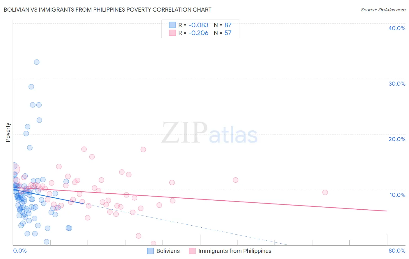 Bolivian vs Immigrants from Philippines Poverty
