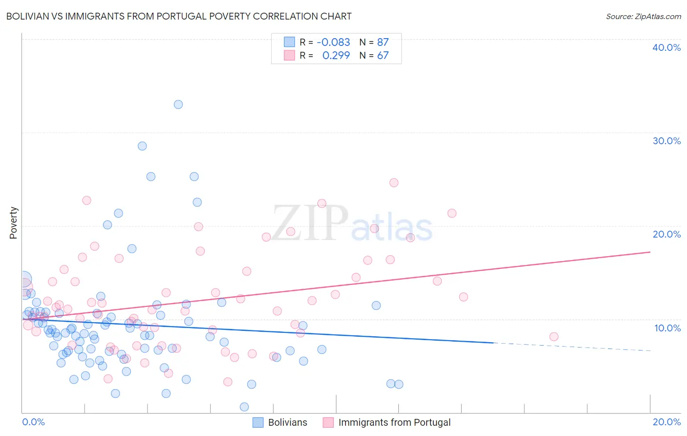 Bolivian vs Immigrants from Portugal Poverty