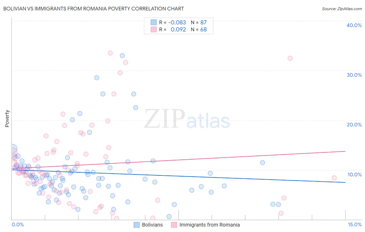 Bolivian vs Immigrants from Romania Poverty