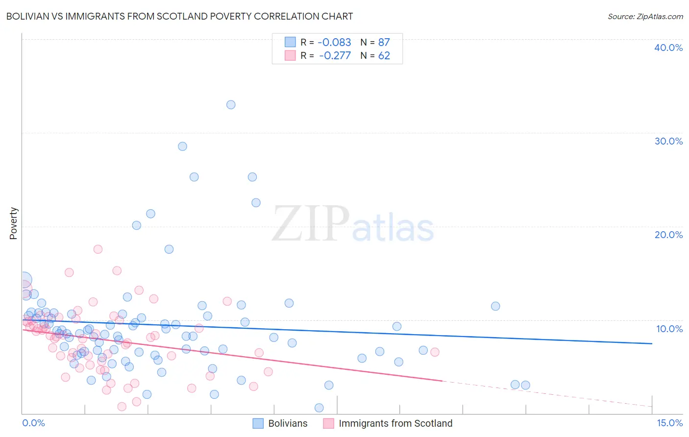 Bolivian vs Immigrants from Scotland Poverty
