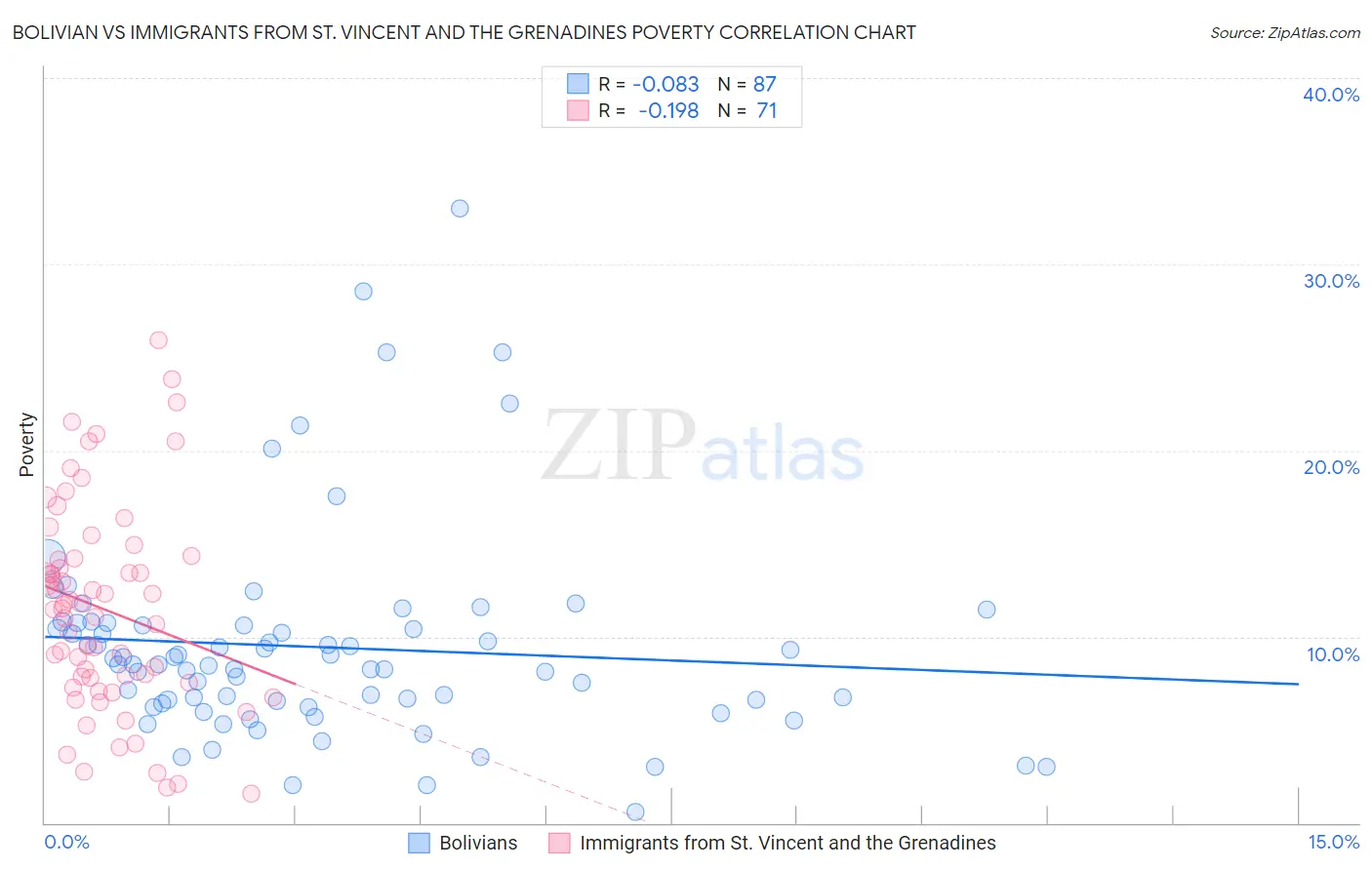 Bolivian vs Immigrants from St. Vincent and the Grenadines Poverty