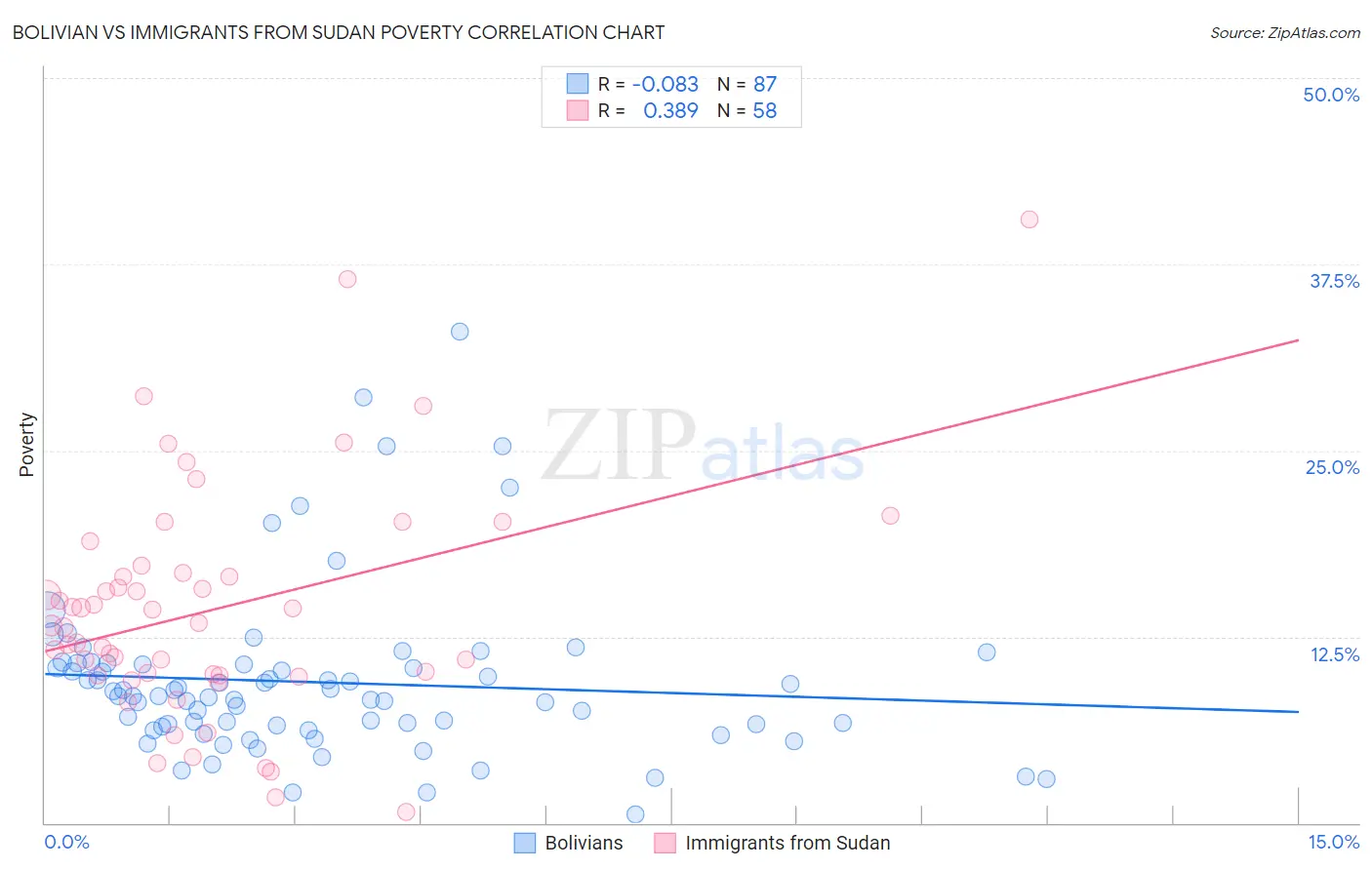 Bolivian vs Immigrants from Sudan Poverty