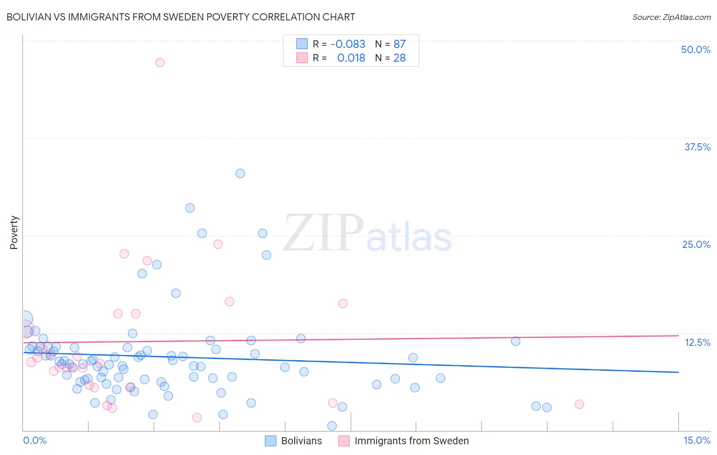 Bolivian vs Immigrants from Sweden Poverty