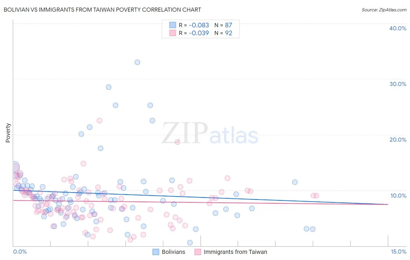 Bolivian vs Immigrants from Taiwan Poverty