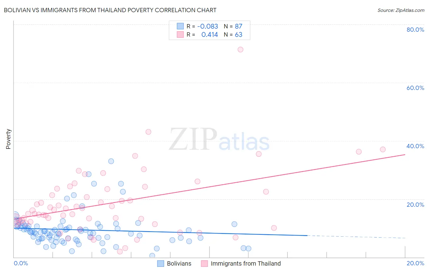 Bolivian vs Immigrants from Thailand Poverty