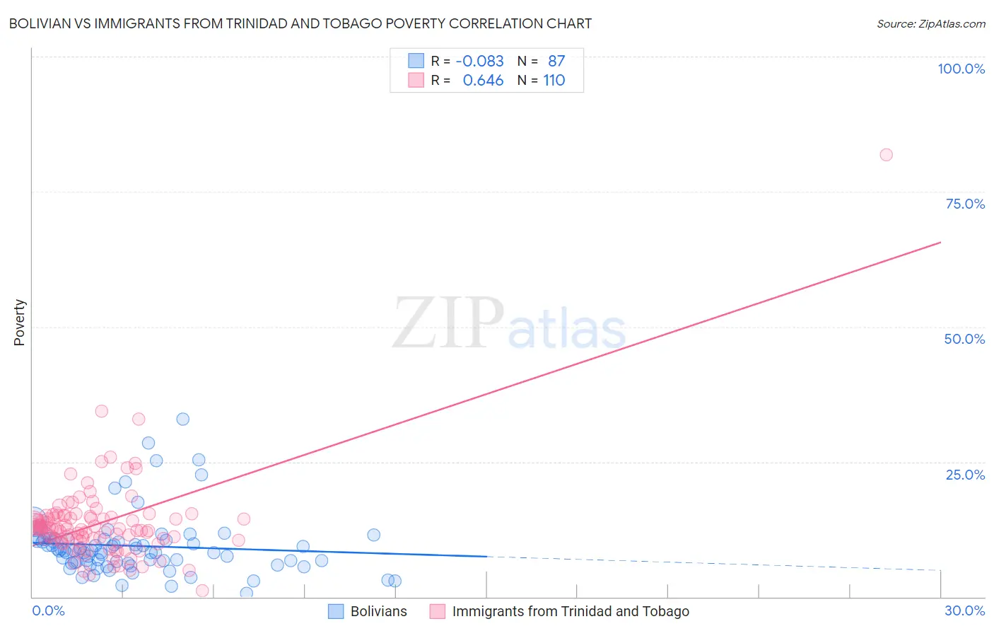 Bolivian vs Immigrants from Trinidad and Tobago Poverty