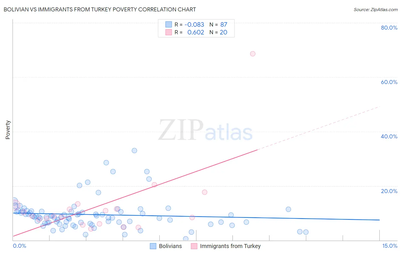 Bolivian vs Immigrants from Turkey Poverty