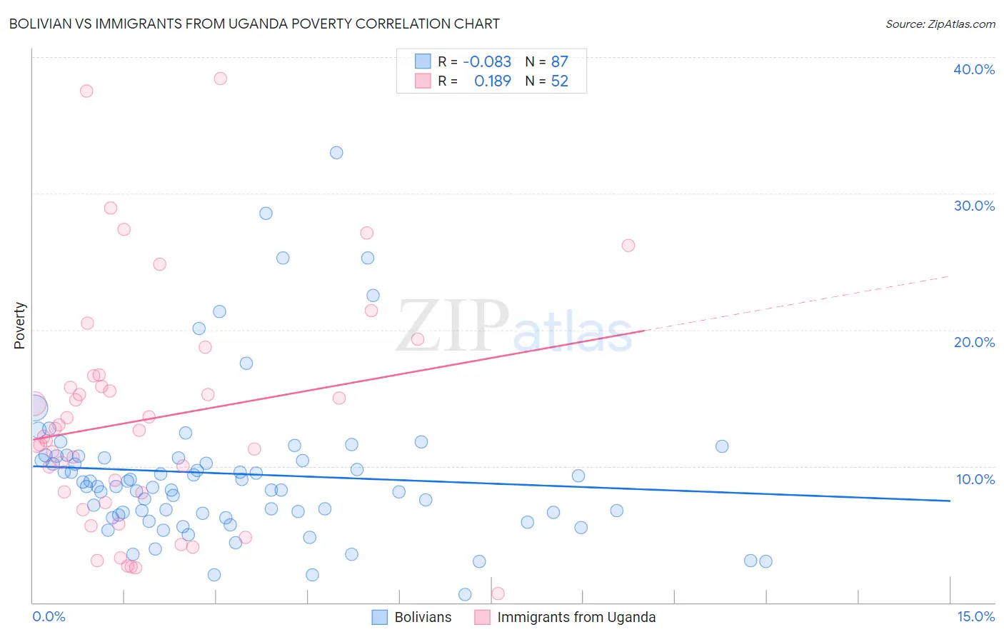 Bolivian vs Immigrants from Uganda Poverty