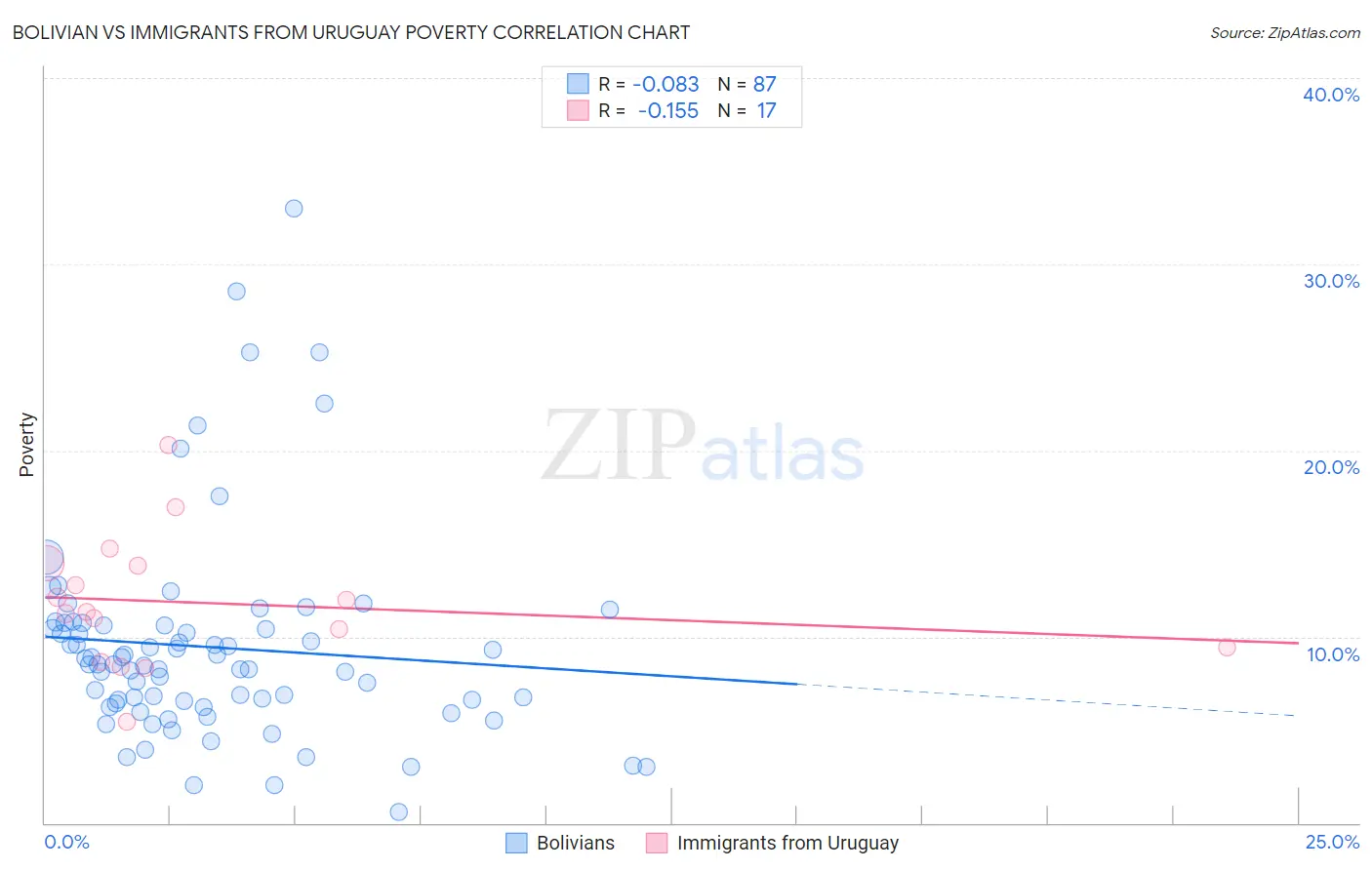 Bolivian vs Immigrants from Uruguay Poverty