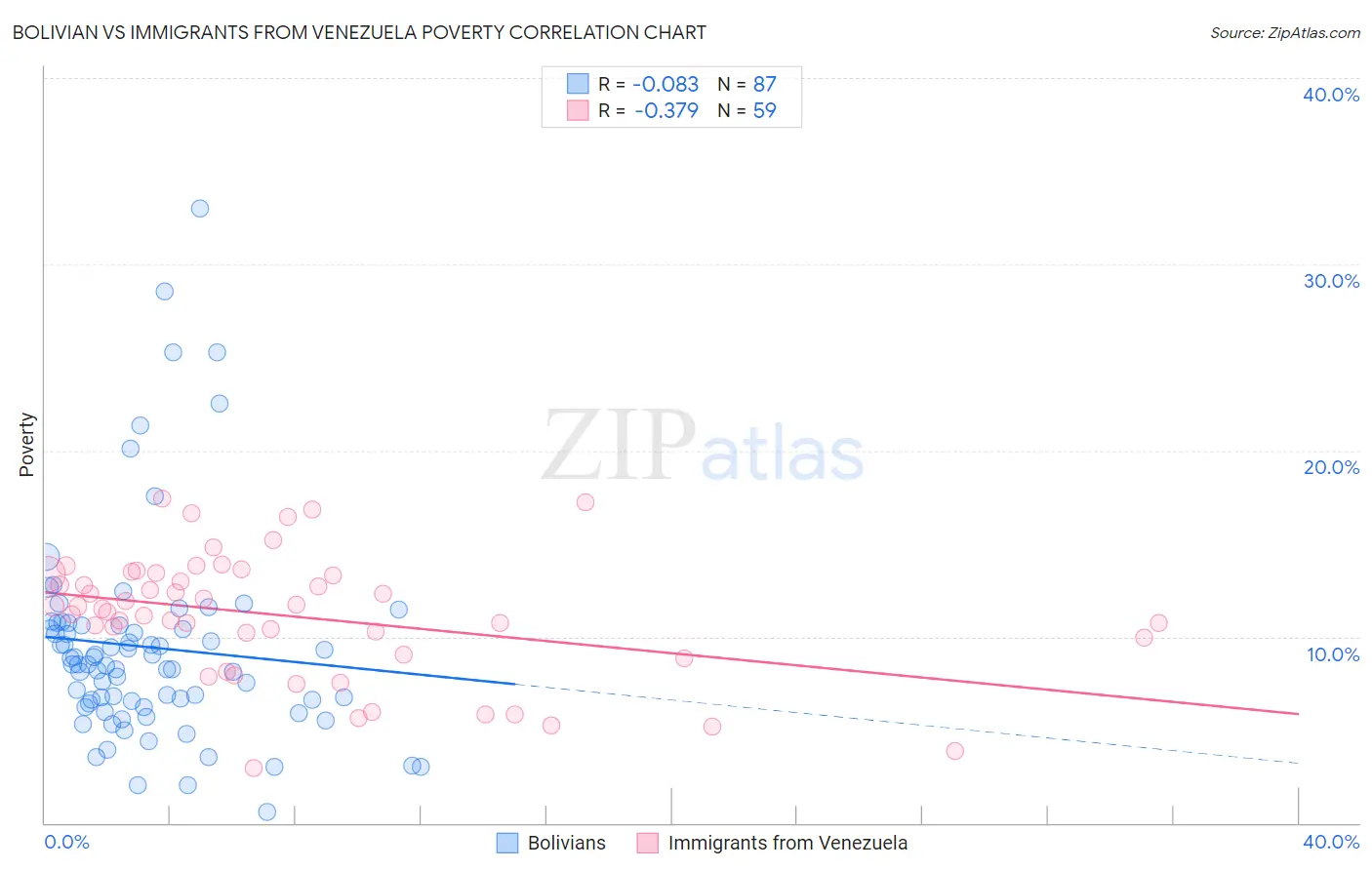 Bolivian vs Immigrants from Venezuela Poverty