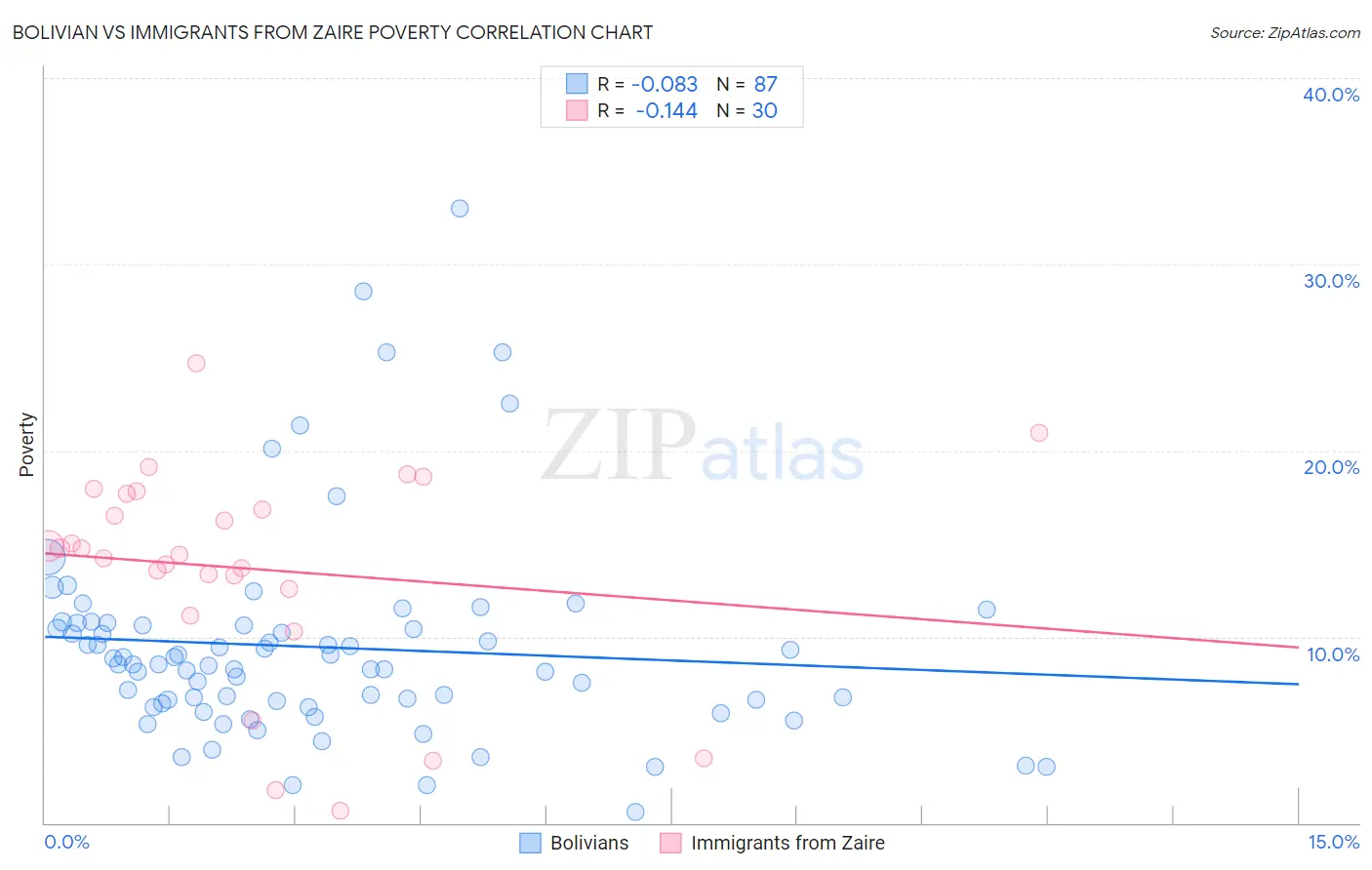 Bolivian vs Immigrants from Zaire Poverty