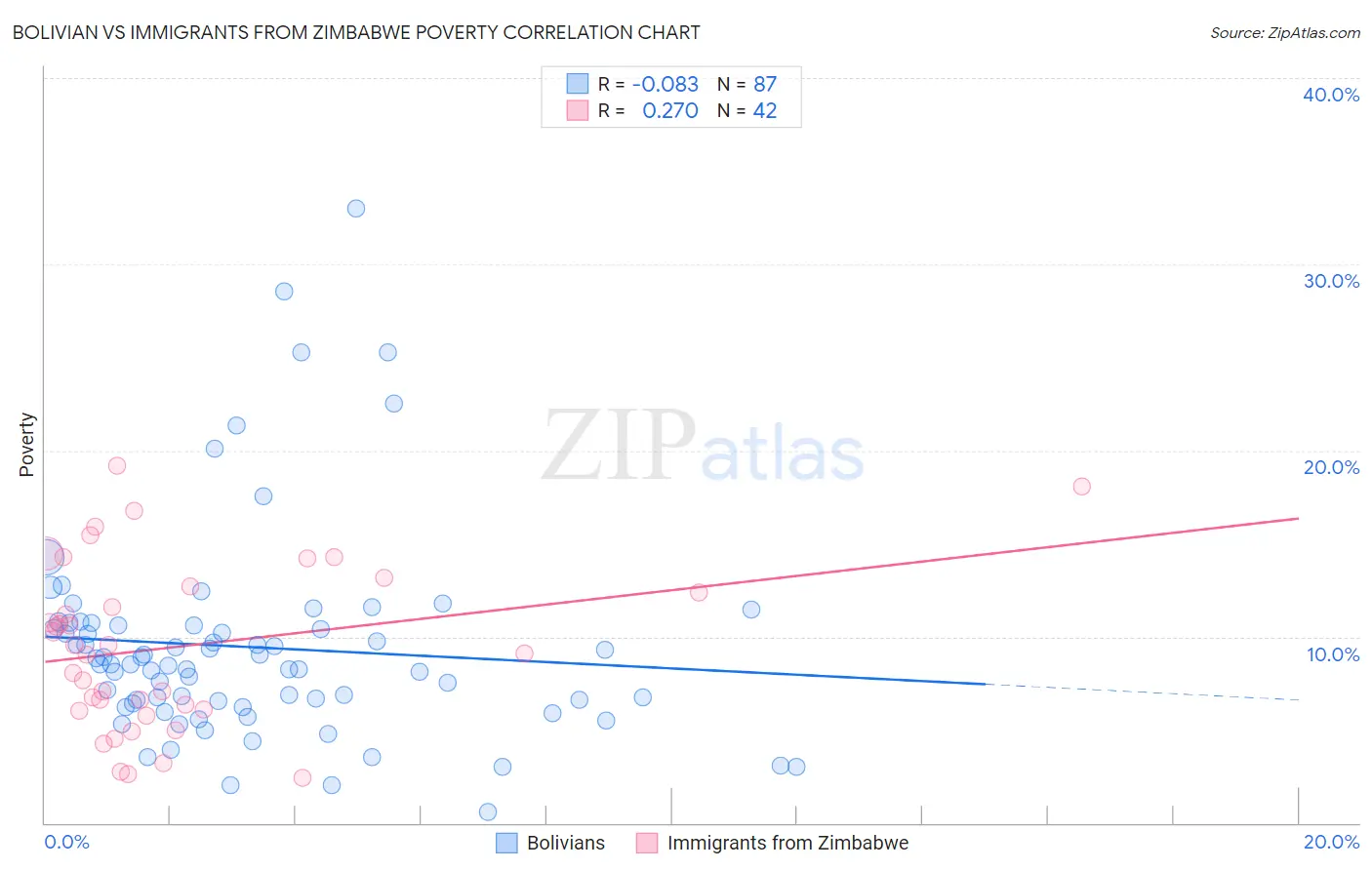 Bolivian vs Immigrants from Zimbabwe Poverty