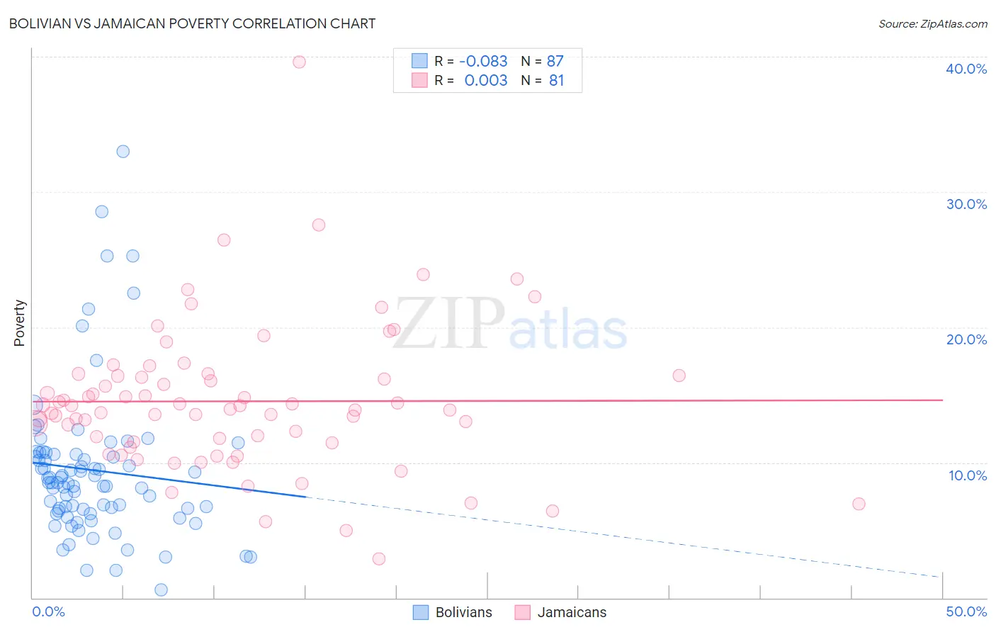 Bolivian vs Jamaican Poverty