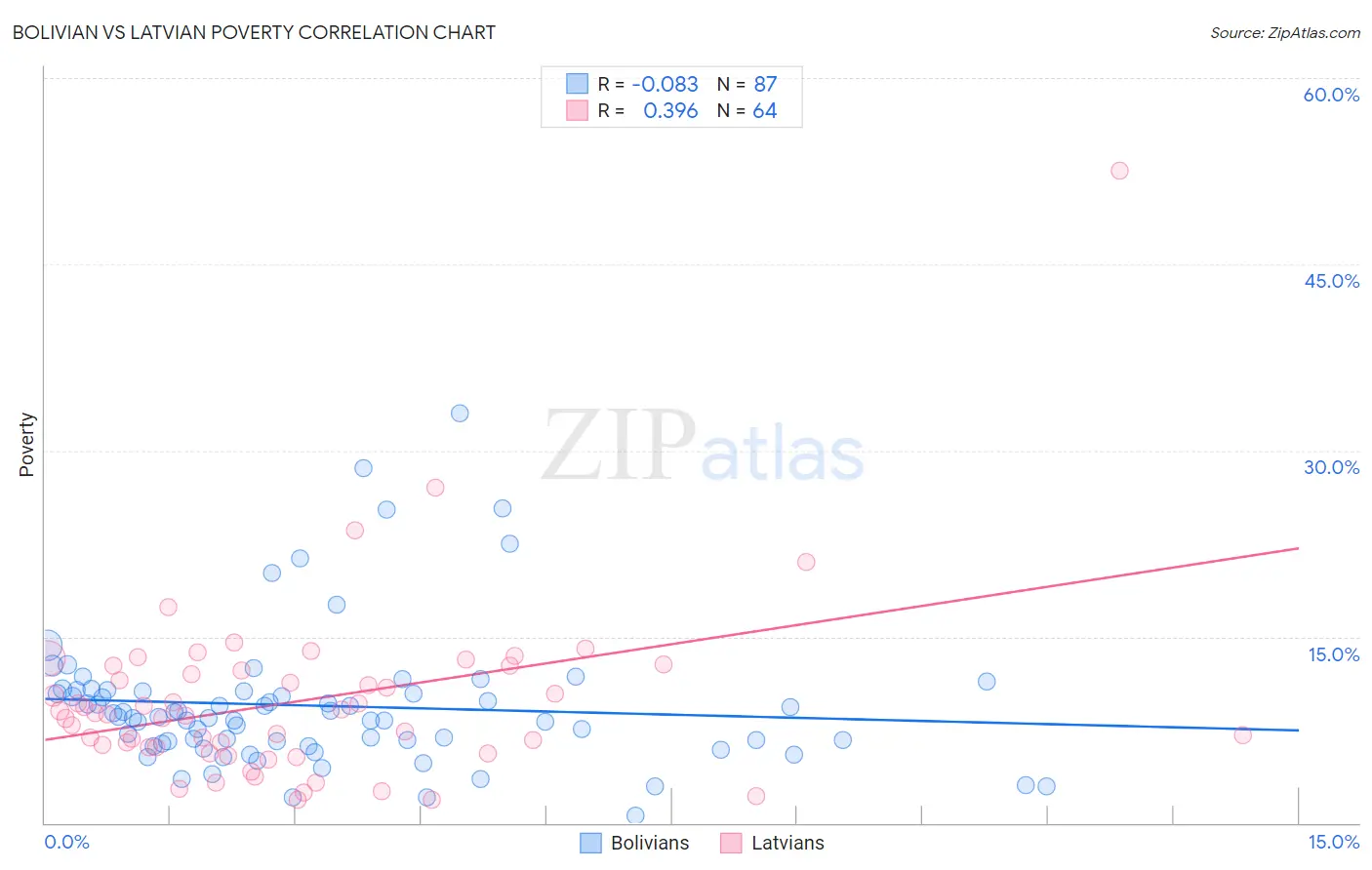 Bolivian vs Latvian Poverty