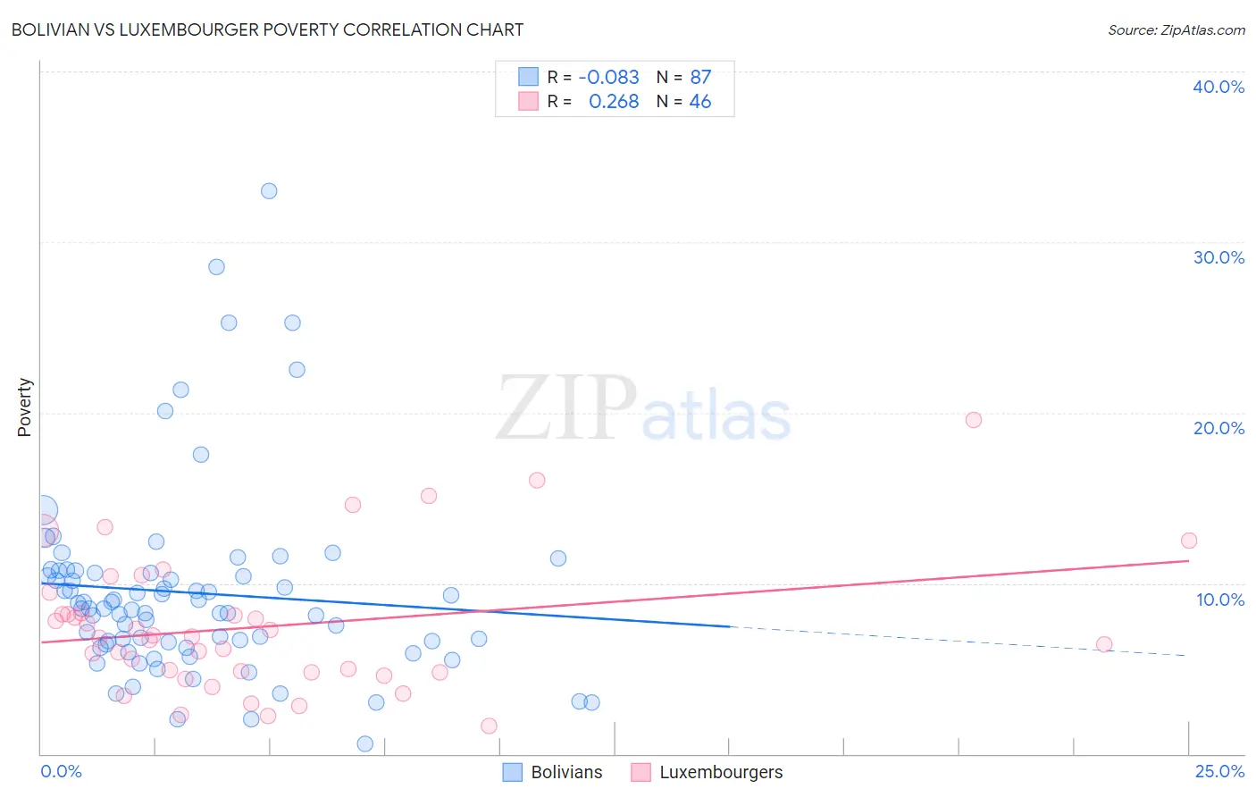 Bolivian vs Luxembourger Poverty