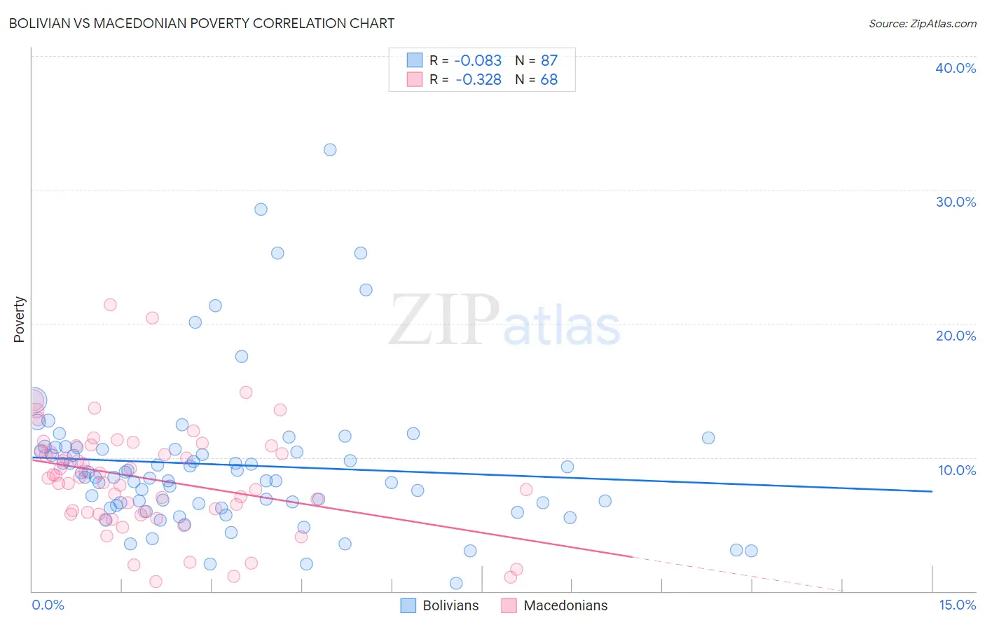 Bolivian vs Macedonian Poverty